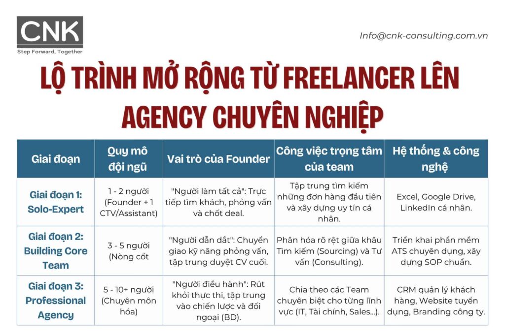 Lộ trình mở rộng từ freelancer lên agency chuyên nghiệp