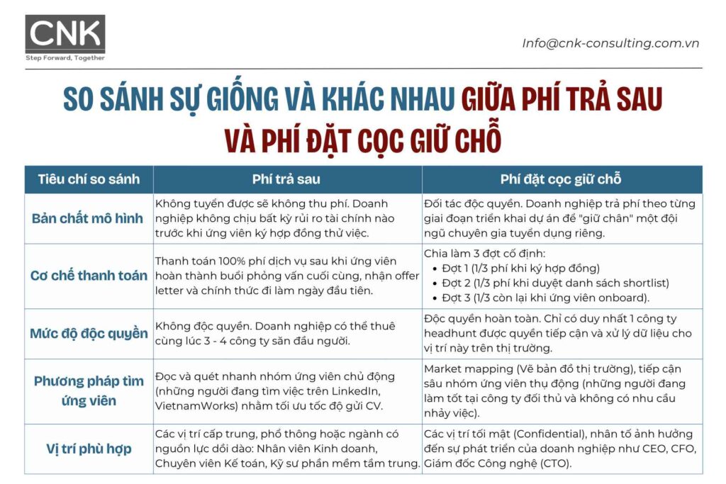Phân biệt phí trả sau và phí đặt cọc giữ chỗ