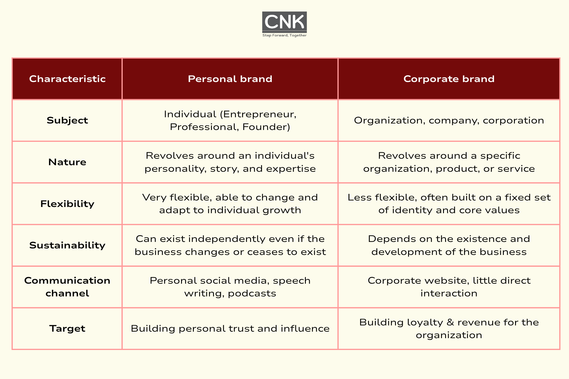 Distinguishing between personal branding and corporate branding