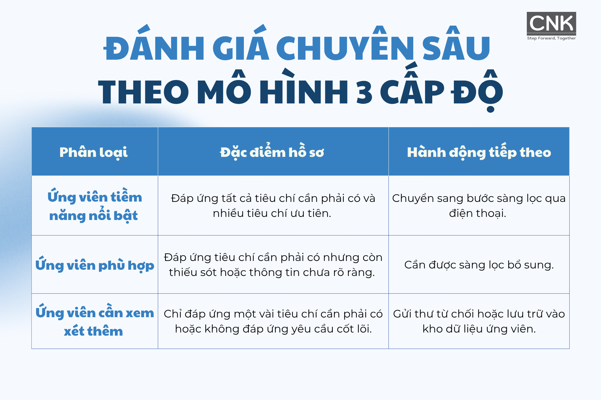 Đánh giá chuyên sâu theo mô hình 3 cấp độ Đánh giá chuyên sâu theo mô hình 3 cấp độ