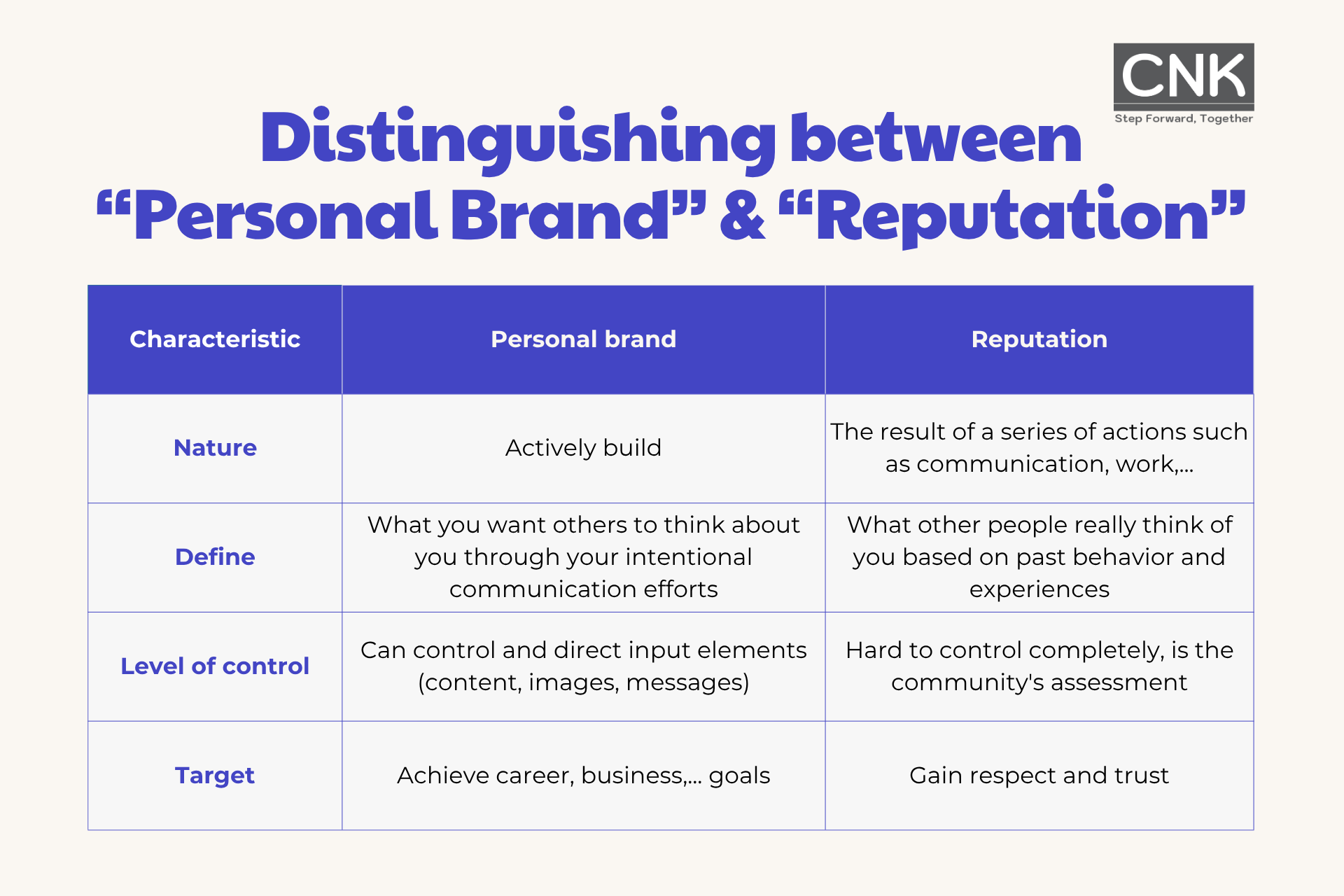 Distinguishing between personal brand & reputation Distinguishing between "personal brand" & "reputation"