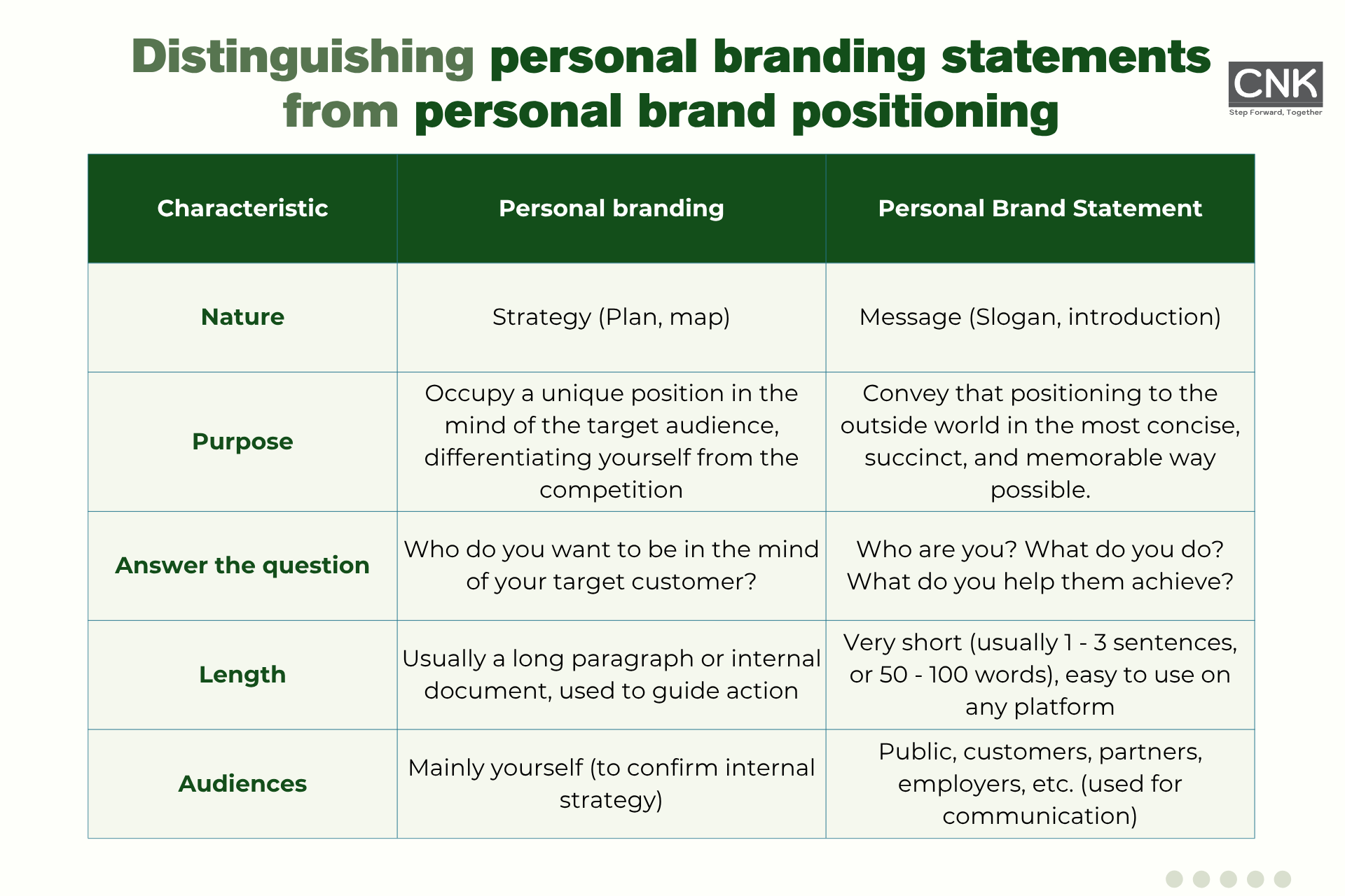 Distinguishing personal branding statements form personal brand positioning