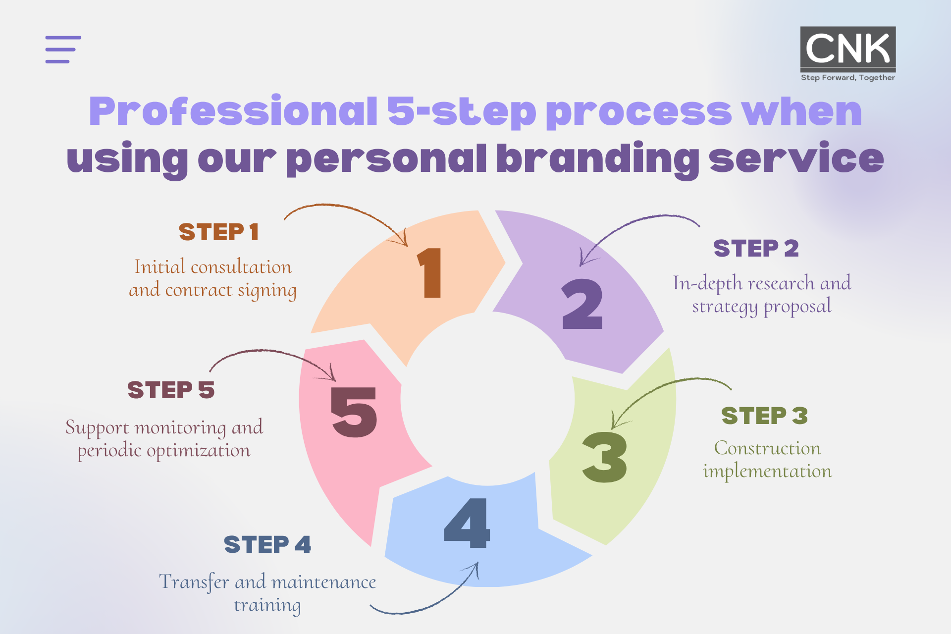 Professional 5-step process when using our personal branding service Professional 5-step process when using our personal branding service