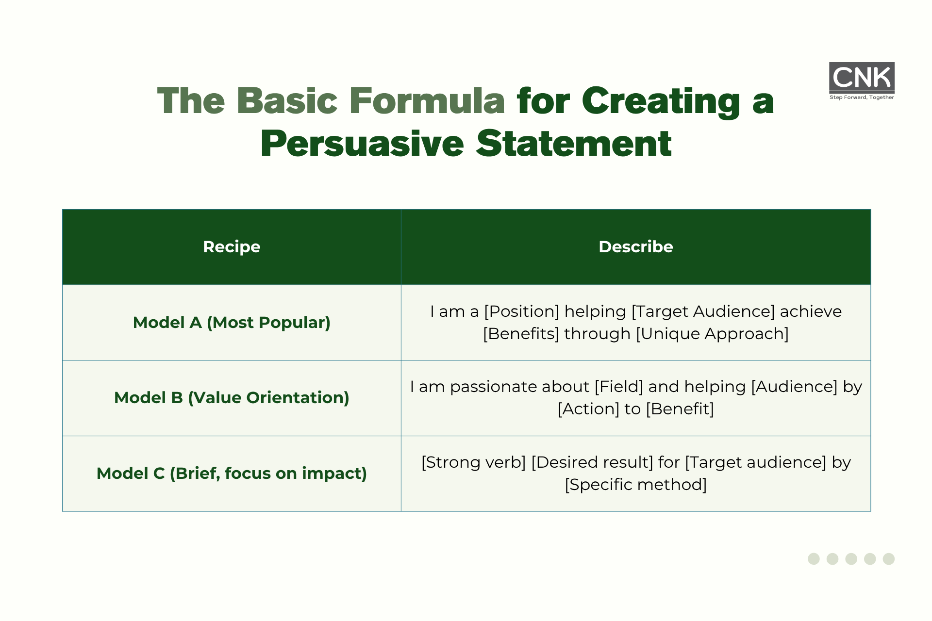 The basic Formula for Creating a Persuastive Statement
