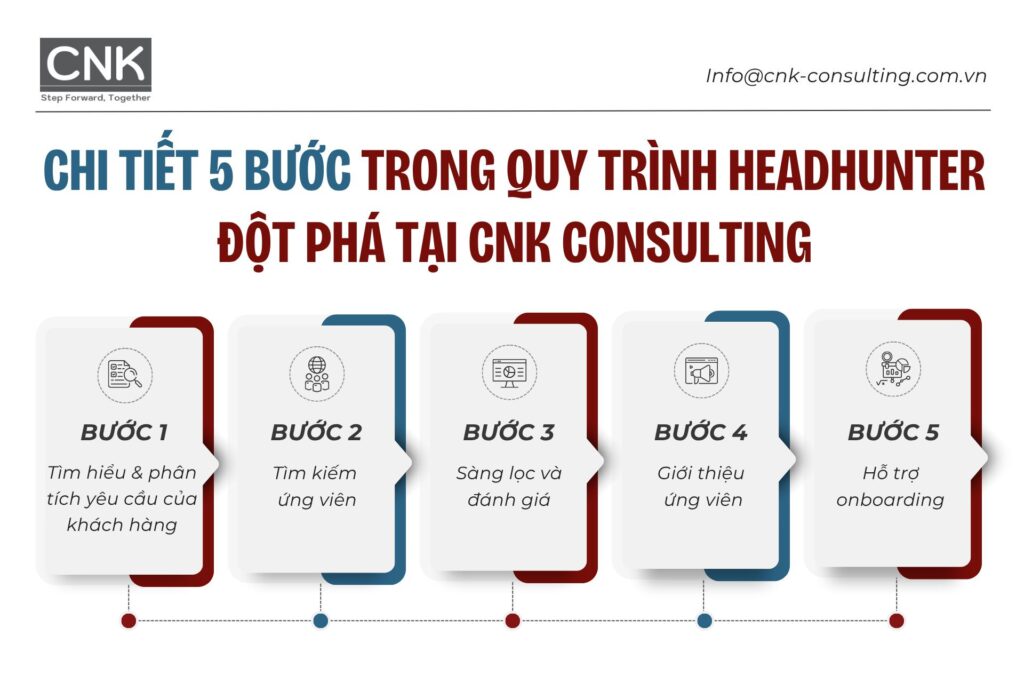 Chi tiết 5 bước trong quy trình headhunter đột phá tại CNK Consulting