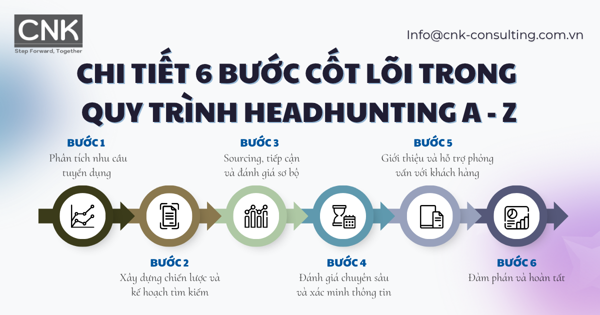 Chi tiết 6 bước cốt lõi trong quy trình headhunter A - Z