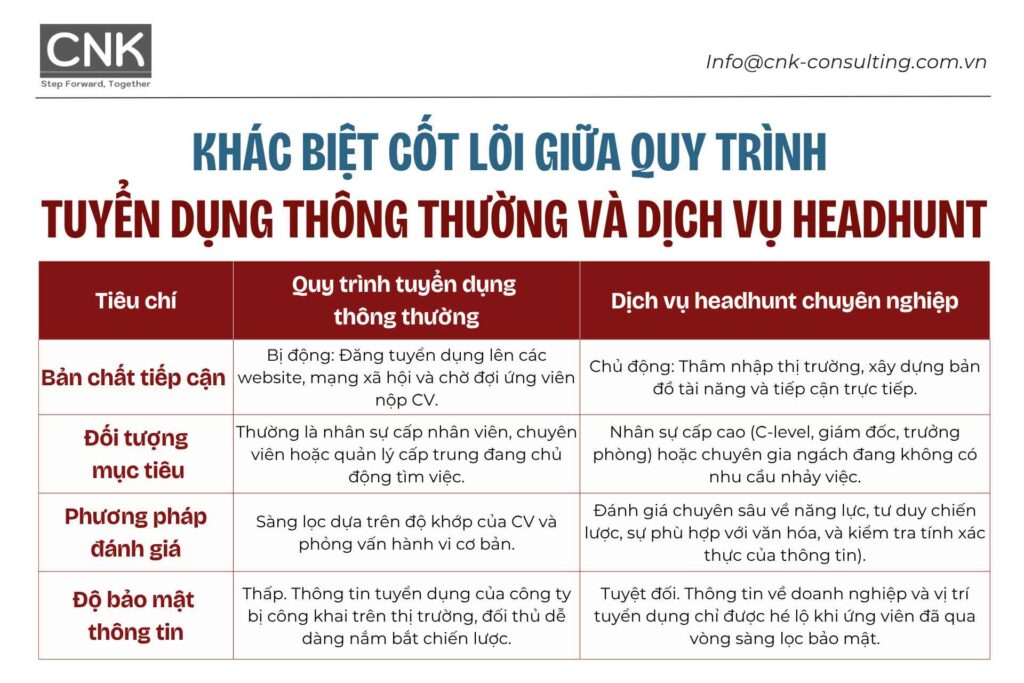 Khác biệt cốt lõi giữa quy trình tuyển dụng thông thường và dịch vụ headhunt