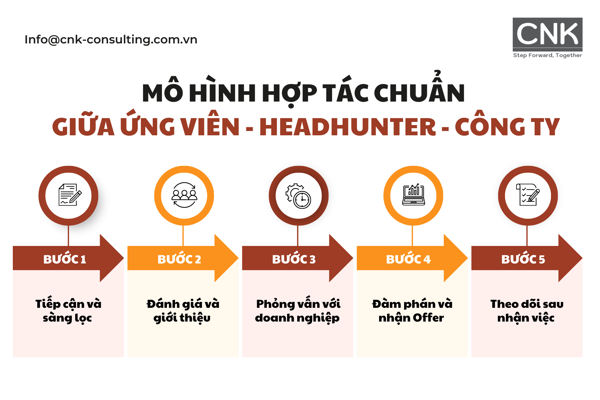 Mô hình hợp tác chuẩn giữa ứng viễn - headhunter - công ty