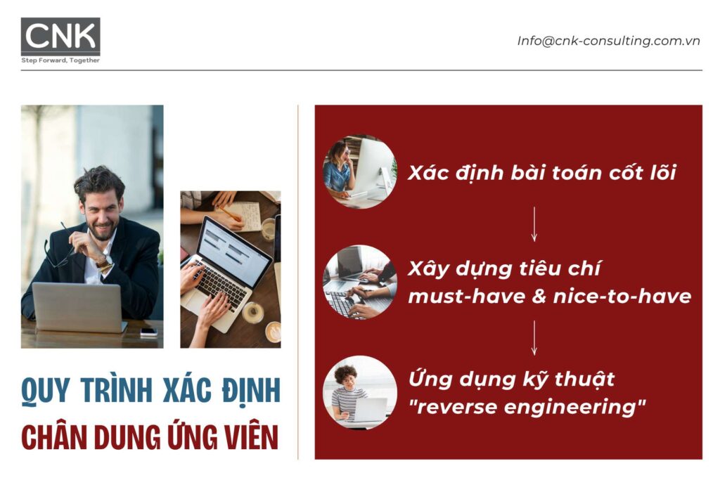 Quy trình định hình chân dung ứng viên chuẩn xác