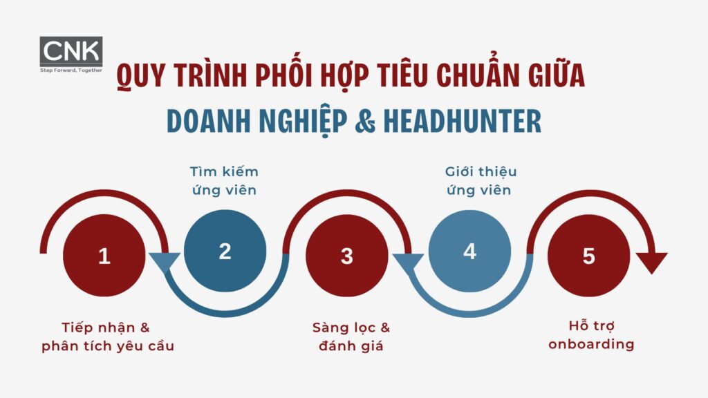 Quy trình làm việc tiêu chuẩn và phương thức tính phí dịch vụ headhunting hiện nay