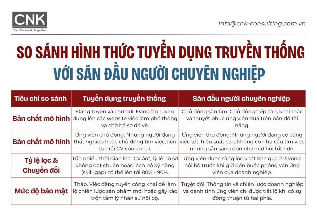 Sự chuyển dịch từ "tuyển dụng truyền thống" sang "săn đầu người" (headhunting)