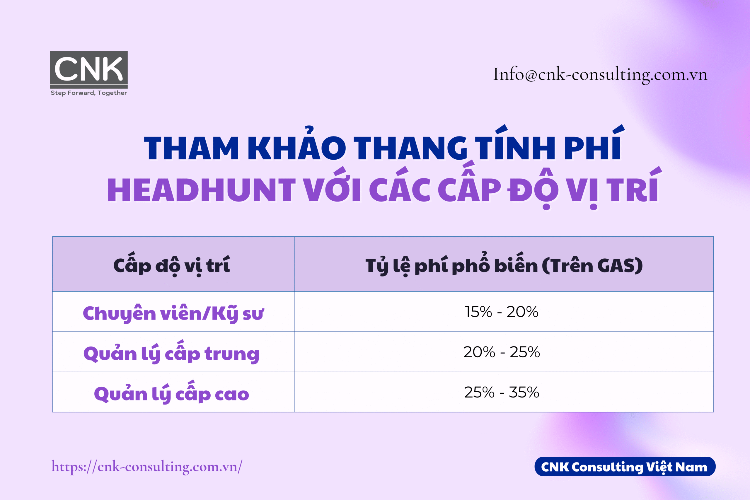 Tham khảo thang tính phí headhunter với các cấp độ vị trí