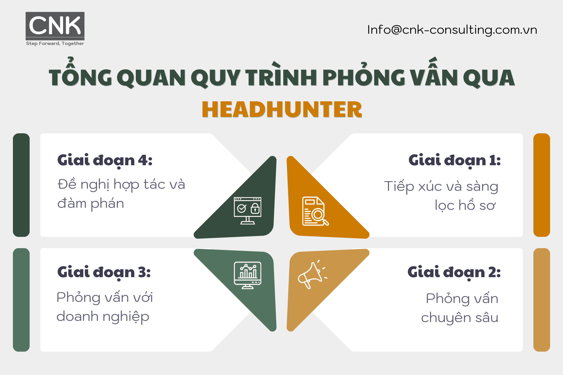 Tổng quan quy trình phỏng vấn qua headhunter
