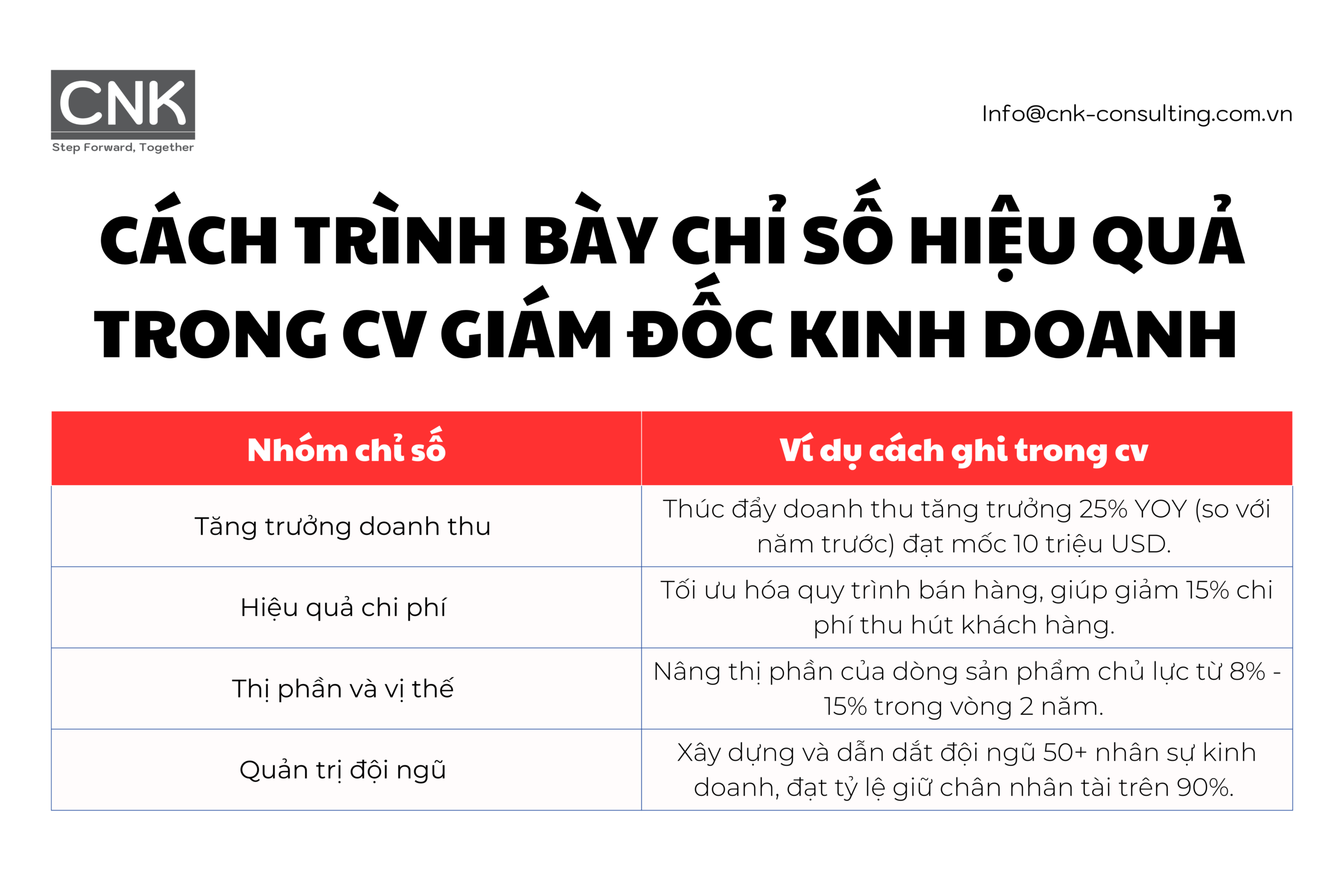 Cách trình bày chỉ số hiệu quả trong cv giám đốc kinh doanh