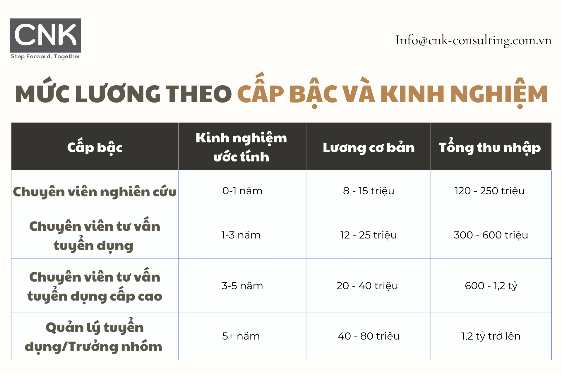 Mức lương theo cấp bậc và kinh nghiệm