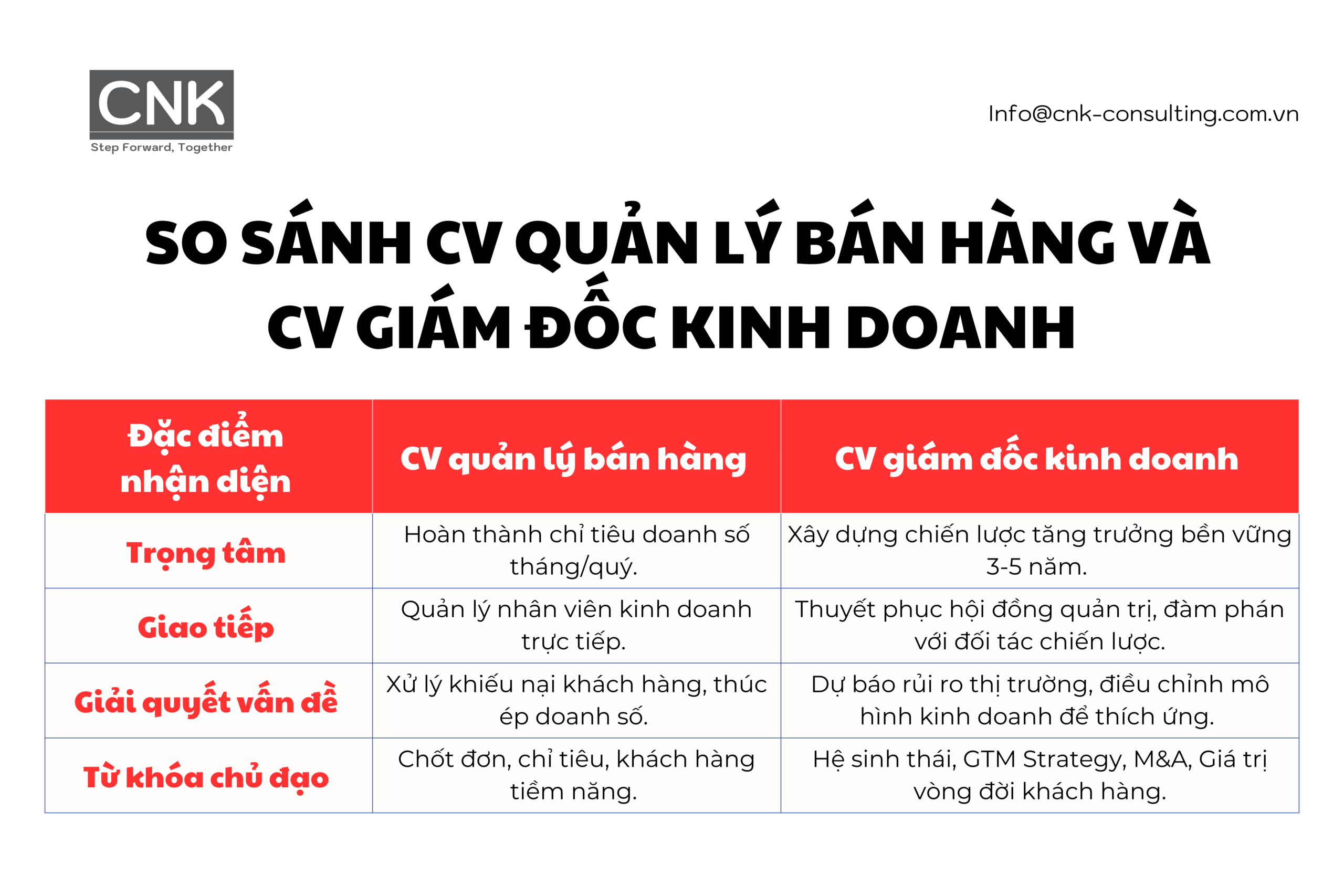 So sánh cv quản lý bán hàng và cv giám đốc kinh doanh