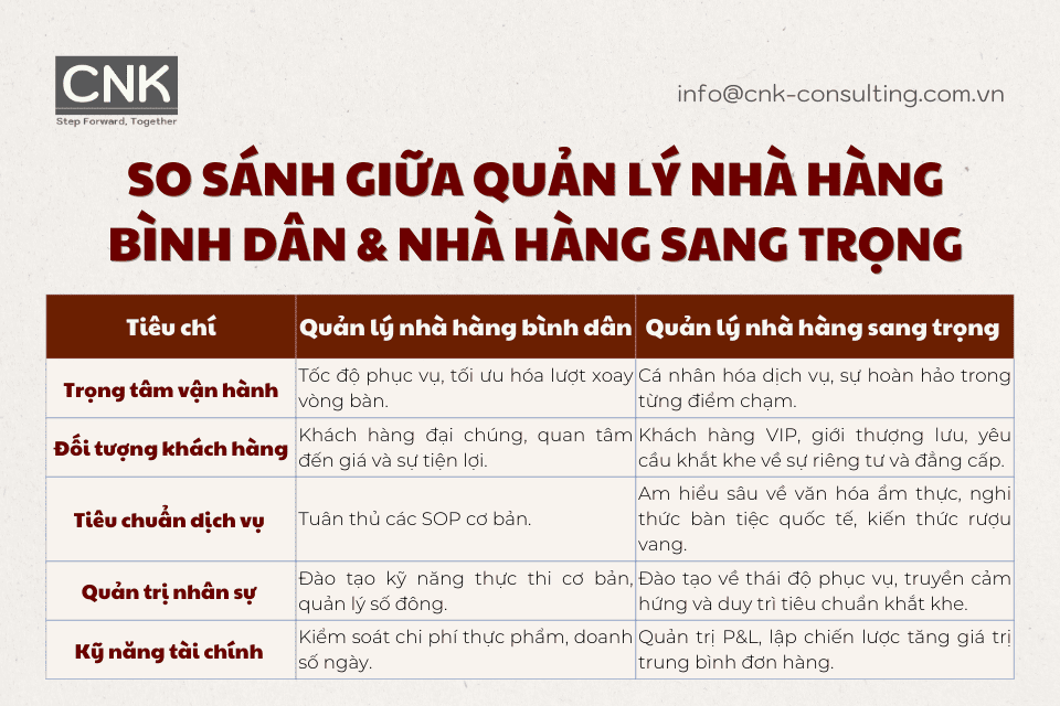 So sánh giữa quản lý nhà hàng bình dần & nhà hàng sang trọng