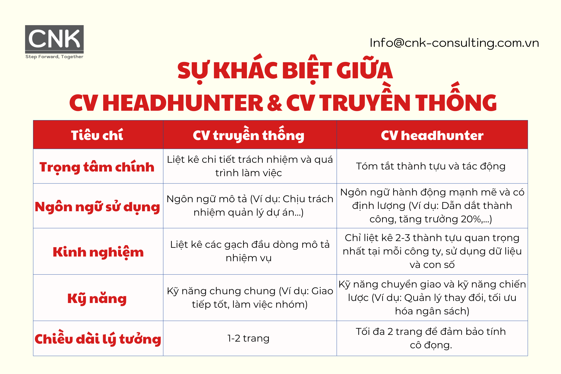 Sự khác biệt giữa CV headhunter & CV truyền thống