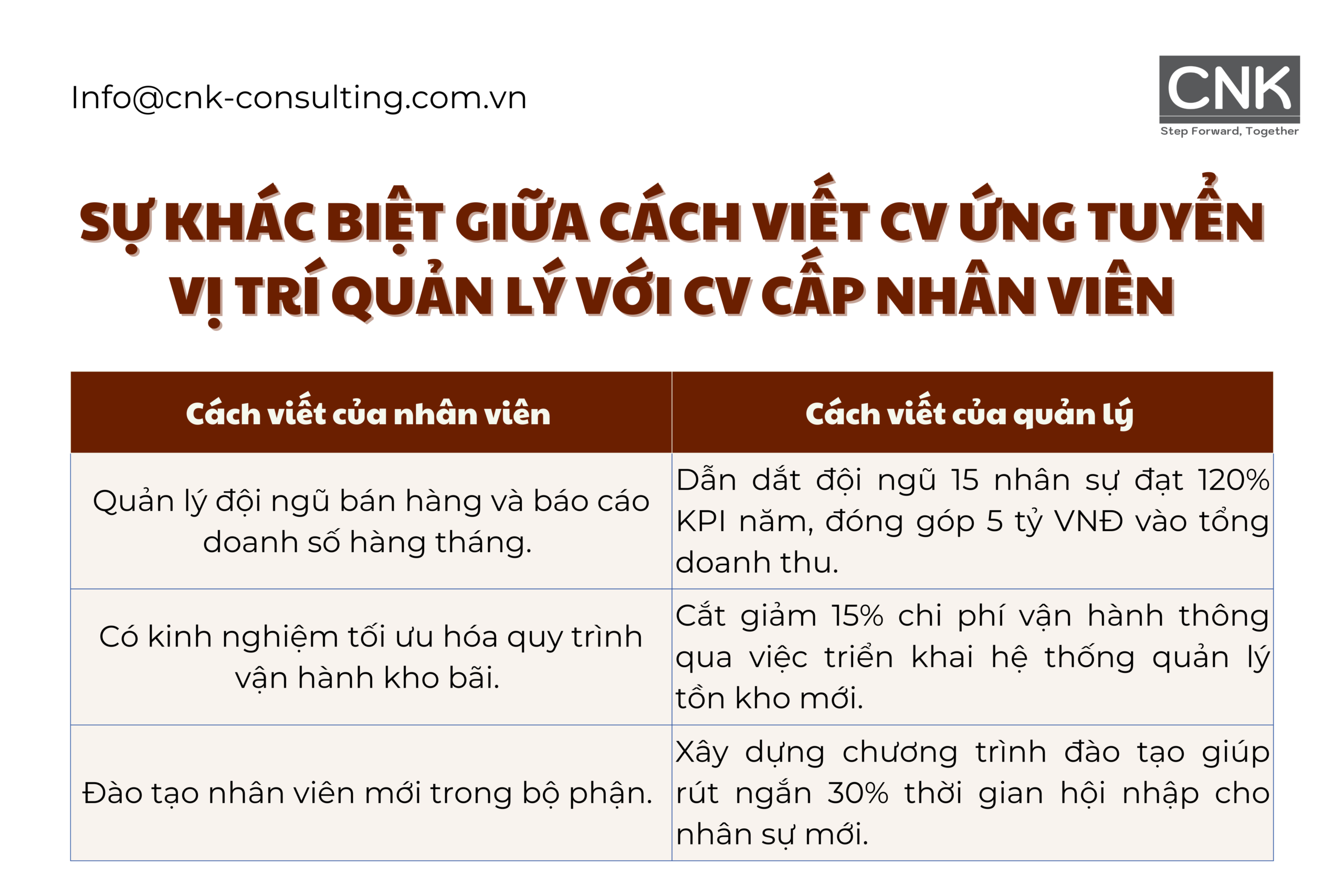 Sự khác biệt giữa cách viết CV ứng tuyển vị trí quản lý với CV cấp nhân viên