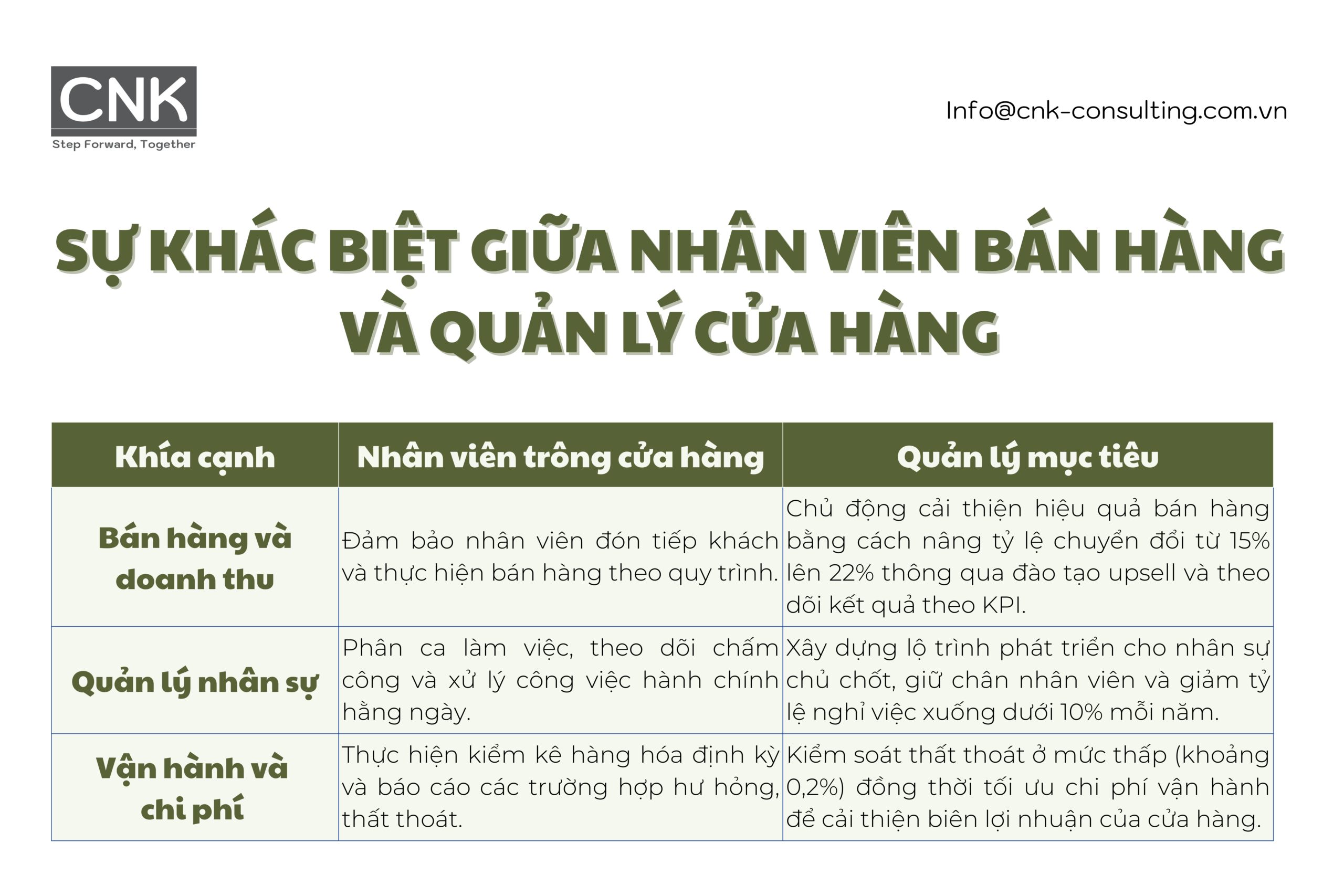 Sự khác biệt giữa nhân viên bán hàng và quản lý cửa hàng
