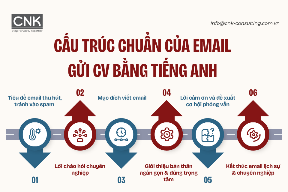 Cấu trúc chuẩn của email gửi CV bằng tiếng Anh