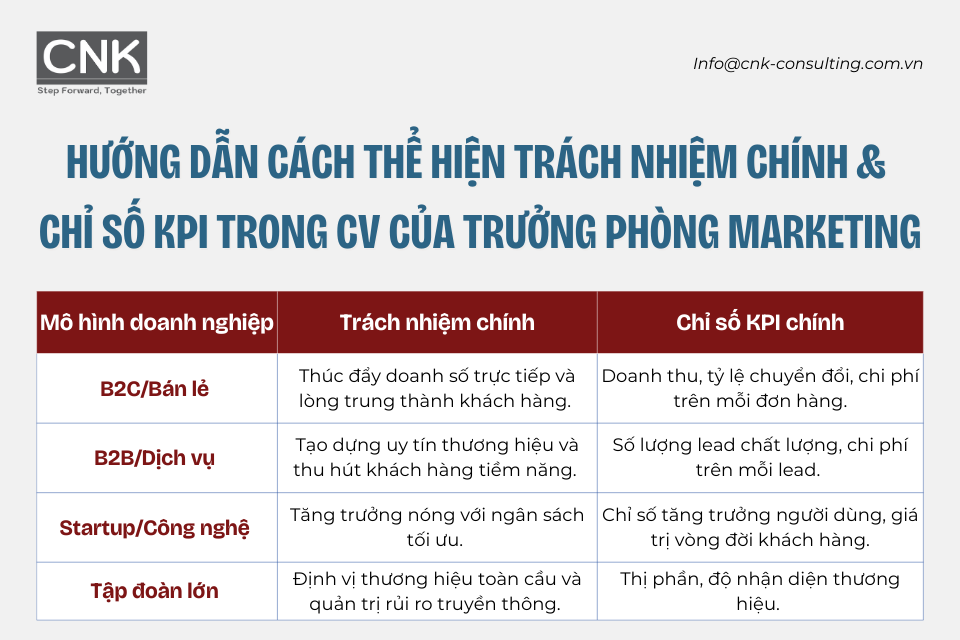 Hướng dẫn cách thể hiện trách nhiệm & chỉ số KPI trong CV của trưởng phòng marketing