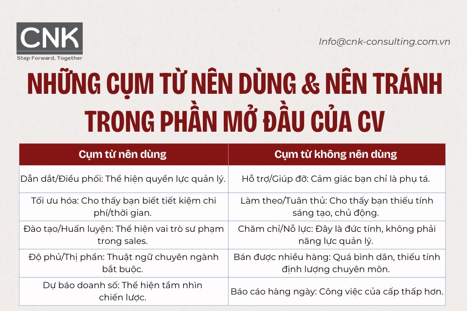 Những cụm từ nên dùng & nên tránh trong phần mở đầu của CV