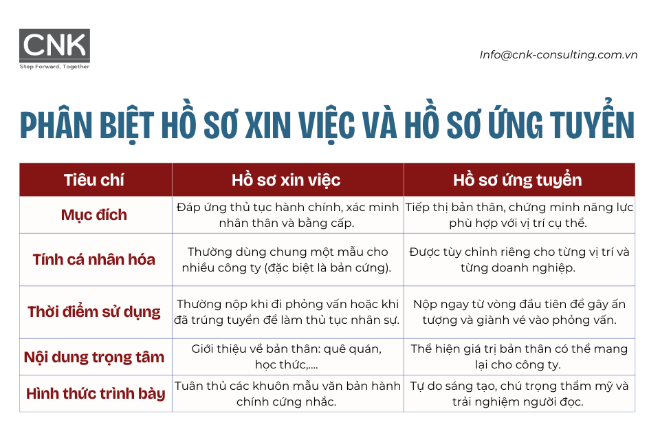 Phân biệt hồ sơ xin việc và hồ sơ ứng tuyển