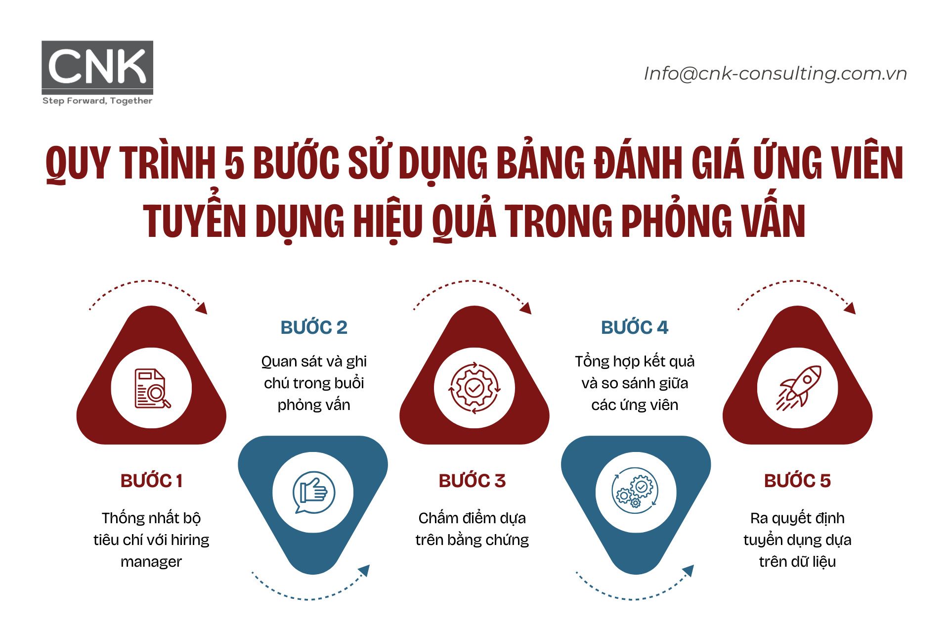 Quy trình 5 bước sử dụng bảng đánh giá ứng viên tuyển dụng hiệu quả trong phỏng vấn