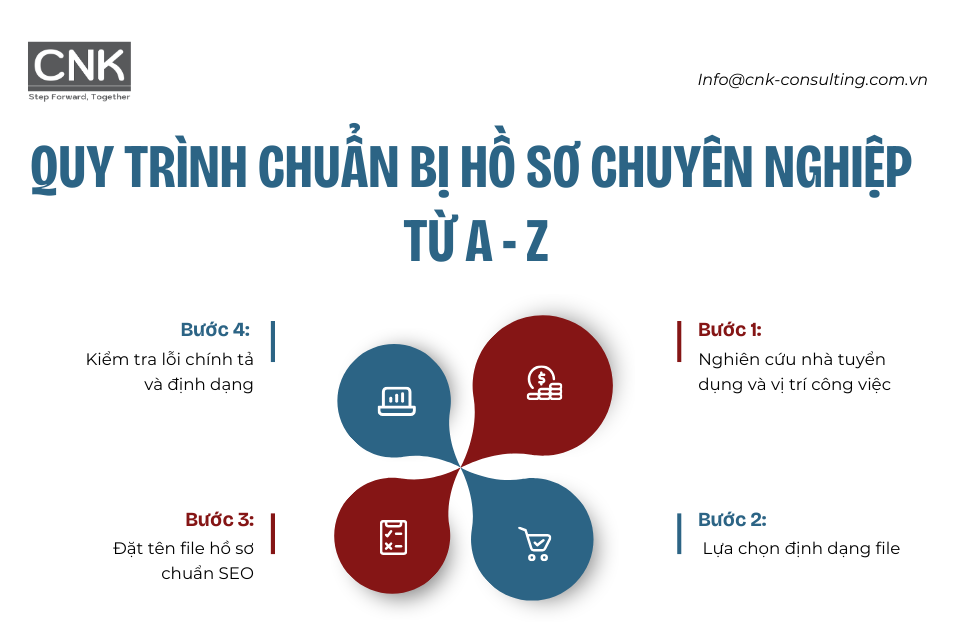 Quy trình chuẩn bị hồ sơ chuyên nghiệp từ A - Z