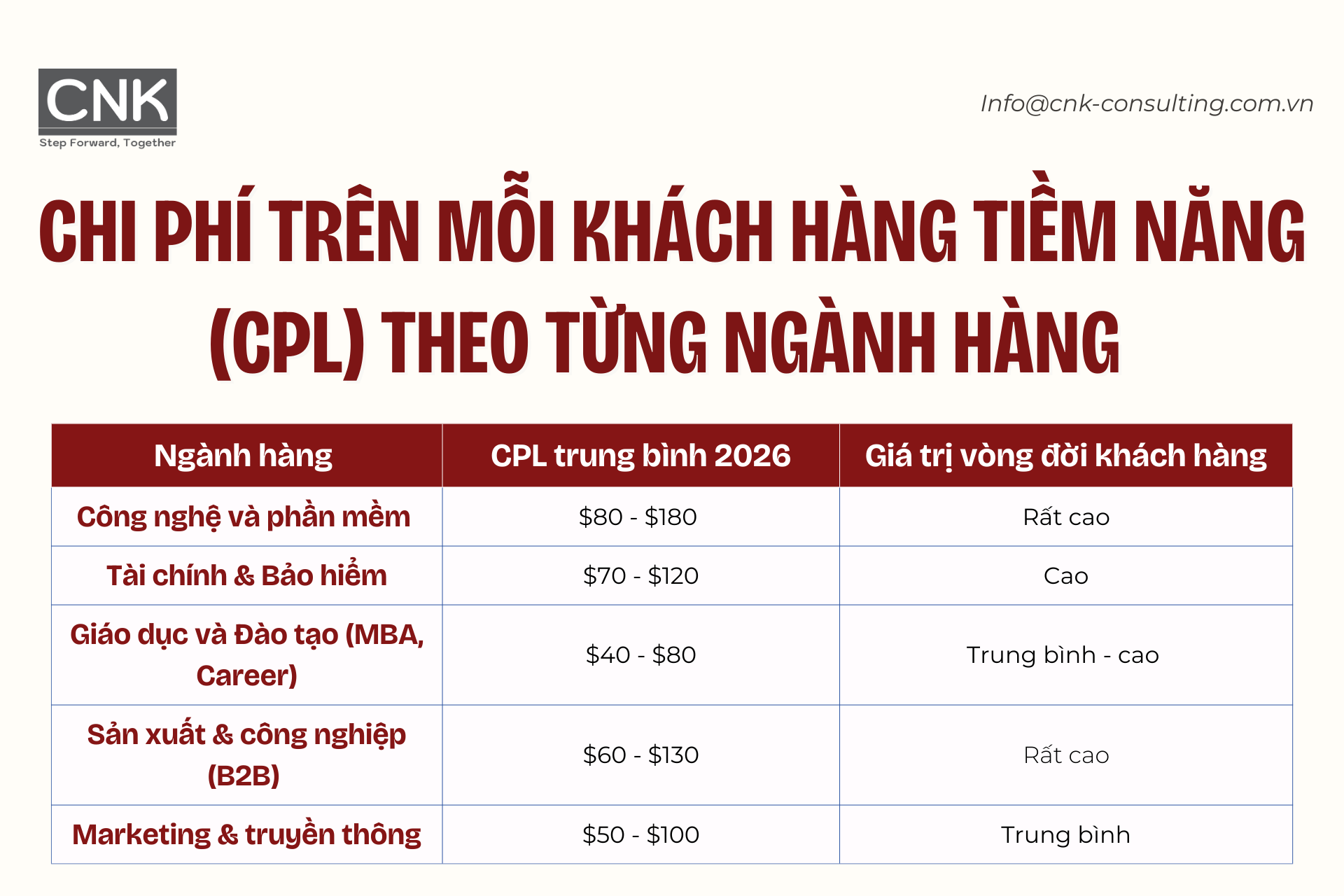 Chi phí trên mỗi khách hàng tiềm năng (CPL) theo từng ngành hàng