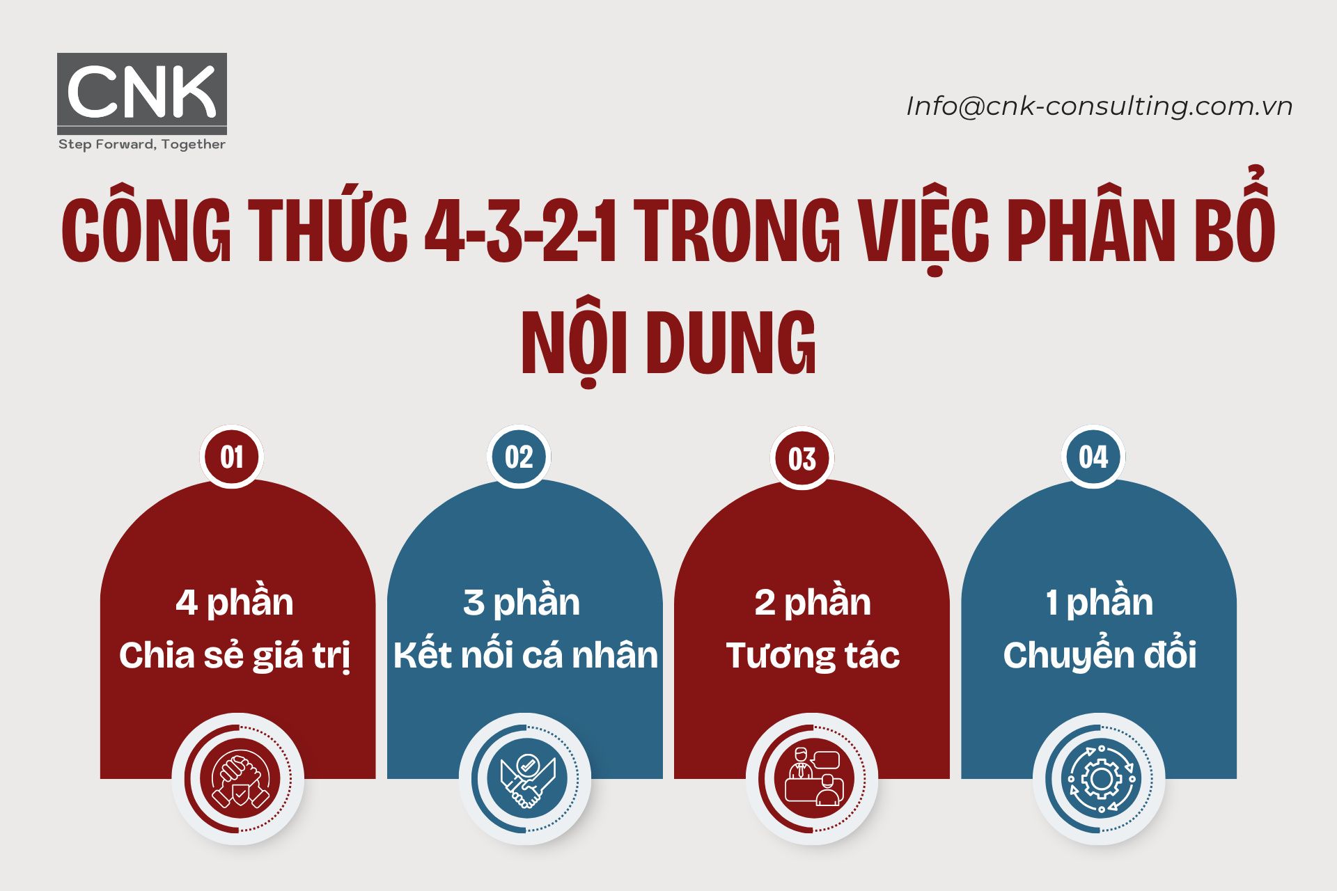 Công thức 4-3-2-1 trong việc phân bổ nội dung Công thức 4-3-2-1 trong việc phân bổ nội dung