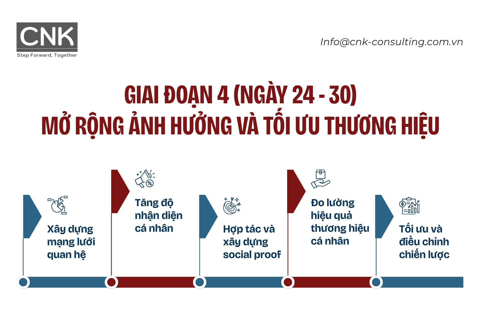 Giai đoạn 4 (Ngày 24 - 30) Mở rộng ảnh hưởng và tối ưu thương hiệu