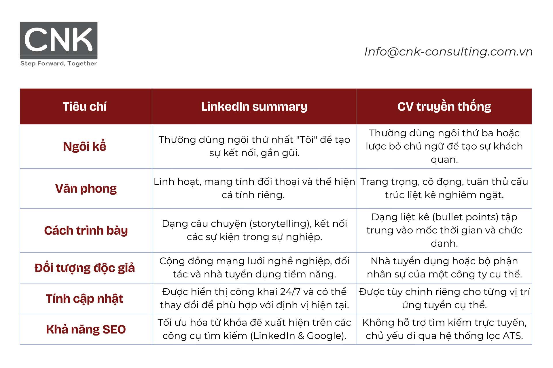 Phân biệt LinkedIn Summary và CV truyền thống Phân biệt LinkedIn Summary và CV truyền thống