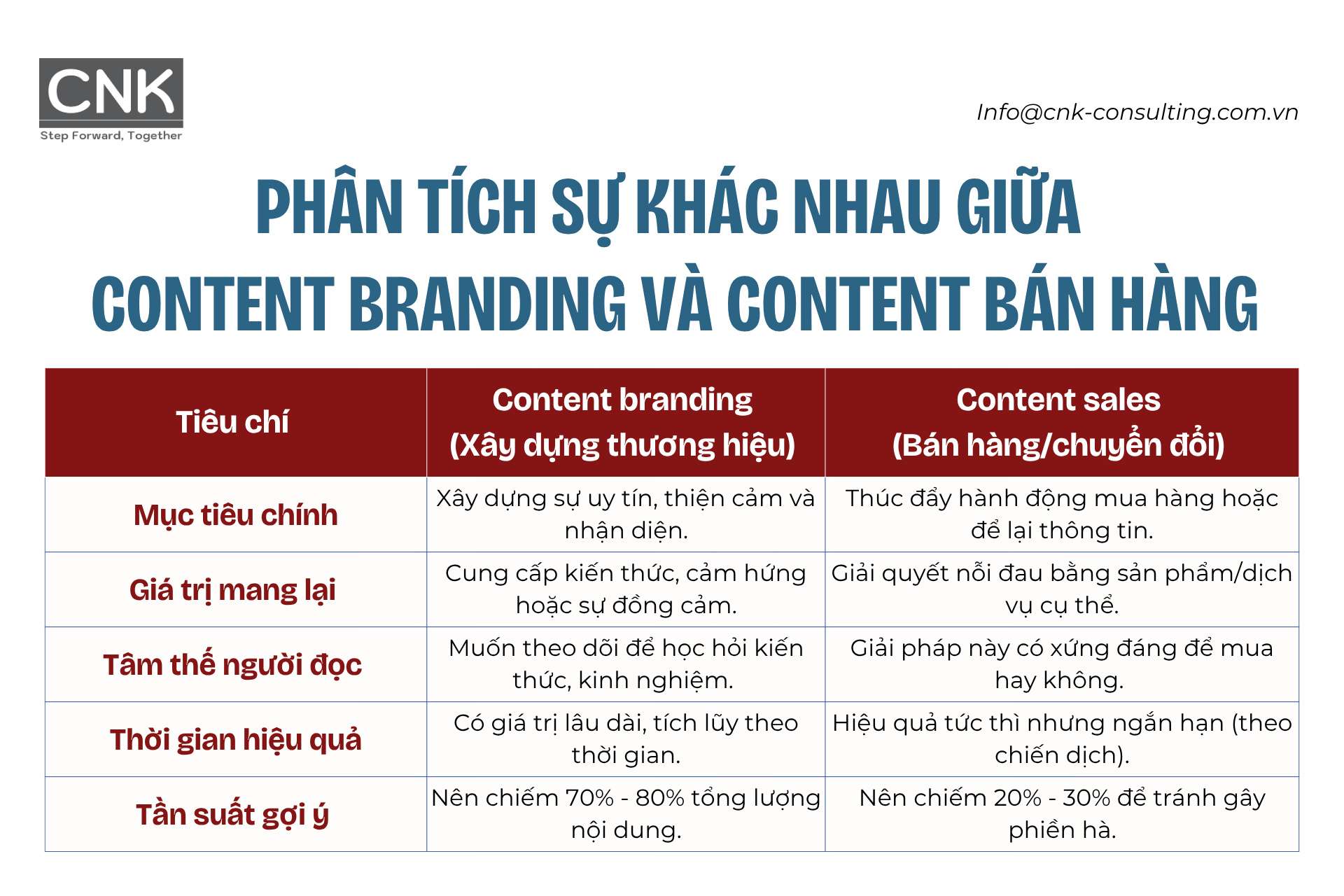 Phân tích sự khác nhau giữa content branding và content bán hàng Phân tích sự khác nhau giữa content branding và content bán hàng