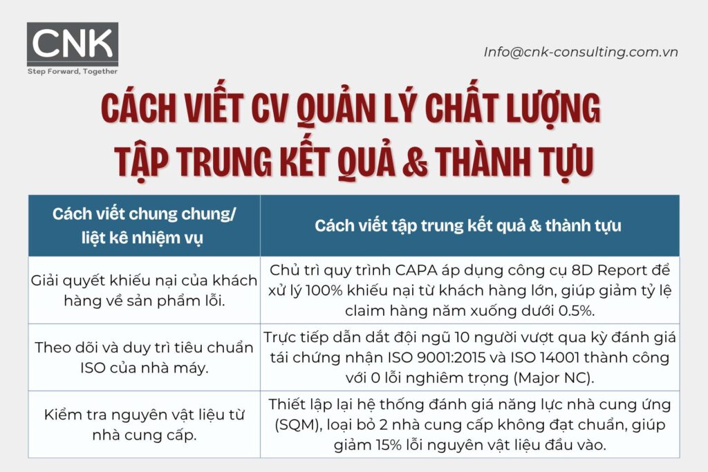 Cách viết CV quản lý chất lượng tập trung kết quả & thành tựu
