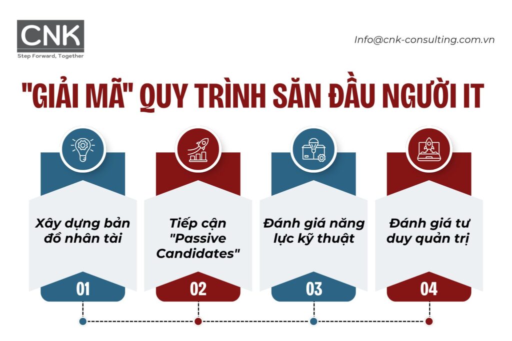 "Giải mã" quy trình săn đầu người IT
