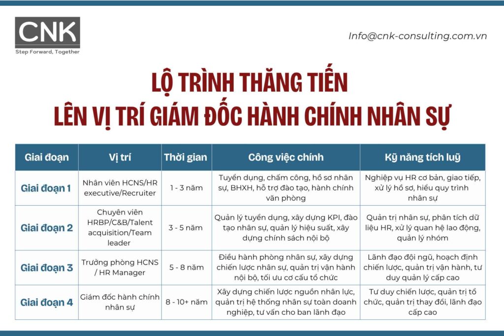 Lộ trình thăng tiến lên vị trí giám đốc hành chính nhân sự