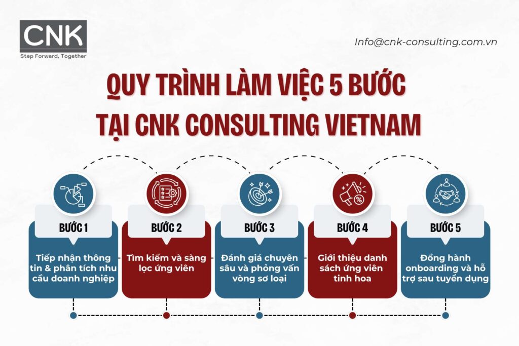 Quy trình làm việc và tuyển dụng 5 bước tại CNK Consulting Vietnam