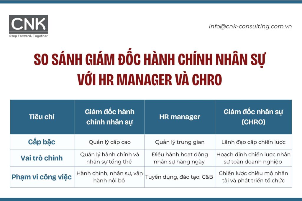Phân biệt giám đốc hành chính nhân sự với HR Manager và CHRO
