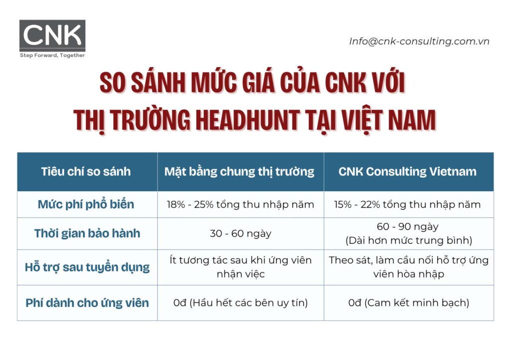 So sánh mức giá của CNK với mặt bằng chung thị trường headhunt tại Việt Nam