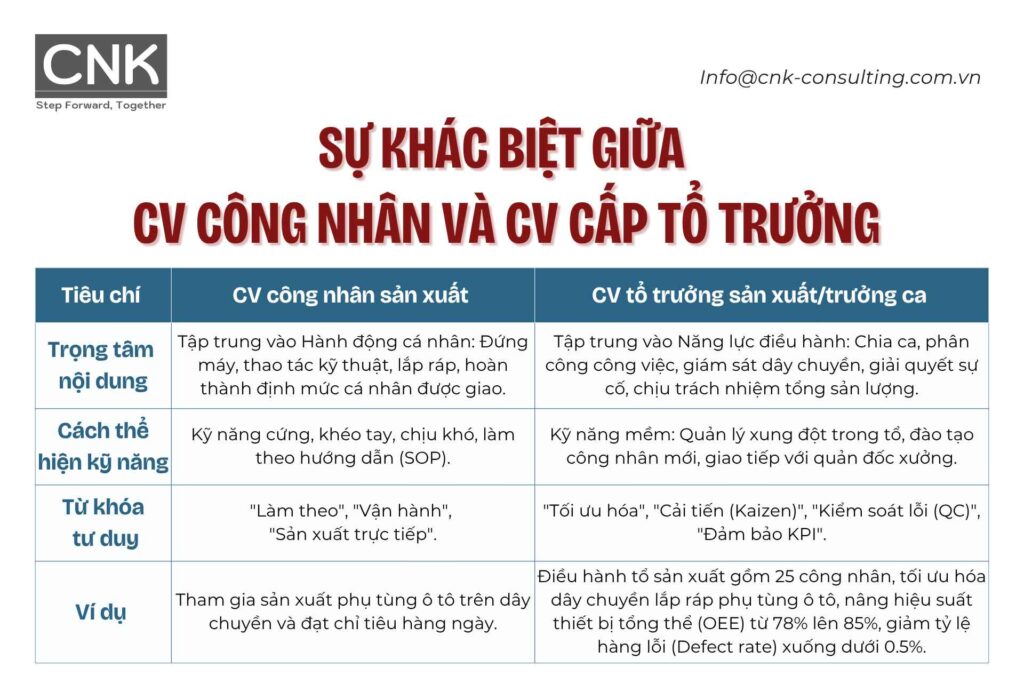 Sự khác biệt giữa CV công nhân và CV cấp quản lý (tổ trưởng/trưởng ca)