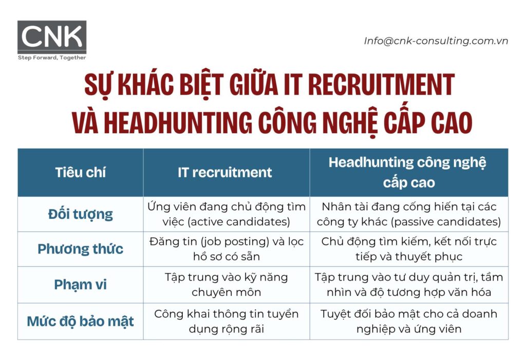 Sự khác biệt giữa IT recruitment và headhunting công nghệ cấp cao