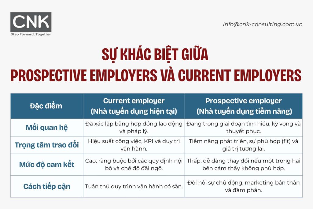 Sự khác biệt giữa prospective employers và current employers