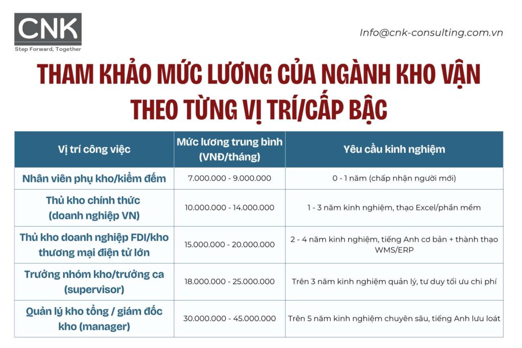 Khảo sát mức lương của ngành kho vận