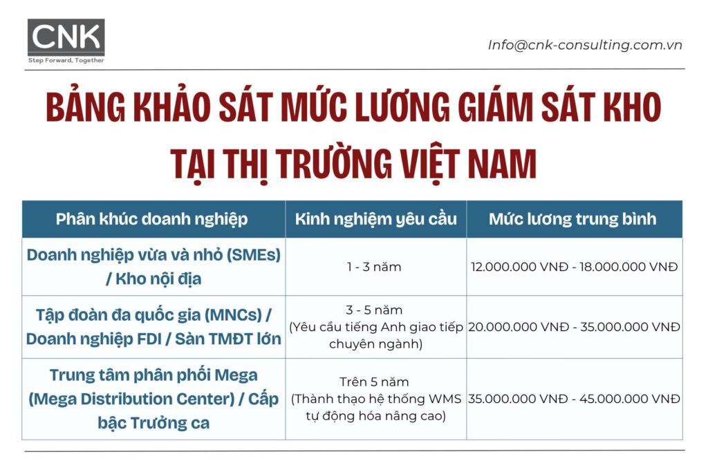 Khảo sát mức lương giám sát kho mới nhất tại thị trường Việt Nam