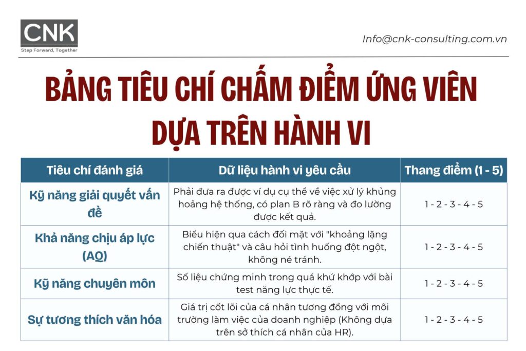 Tiêu chí chấm điểm ứng viên khách quan dựa trên dữ liệu hành vi