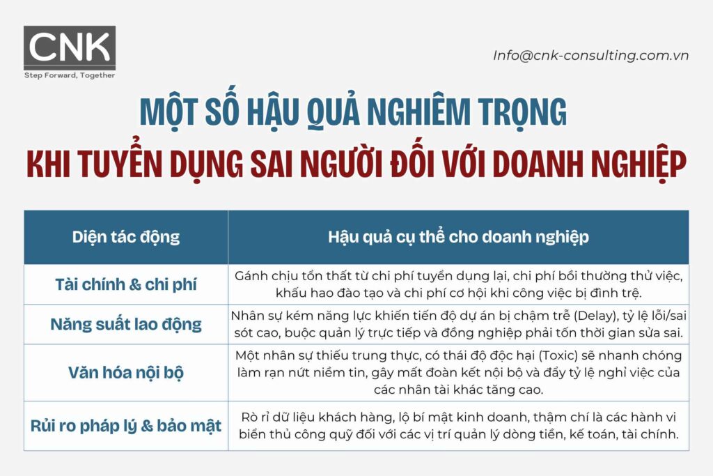 Hậu quả nghiêm trọng khi tuyển dụng sai người đối với doanh nghiệp