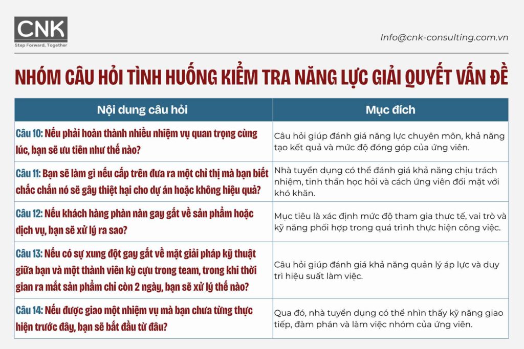 Nhóm câu hỏi tình huống kiểm tra năng lực giải quyết vấn đề
