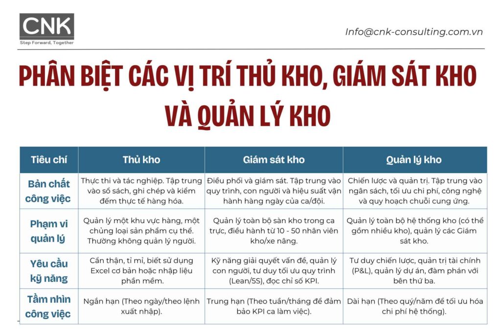Sự khác biệt giữa các vị trí thủ kho, giám sát kho và quản lý kho